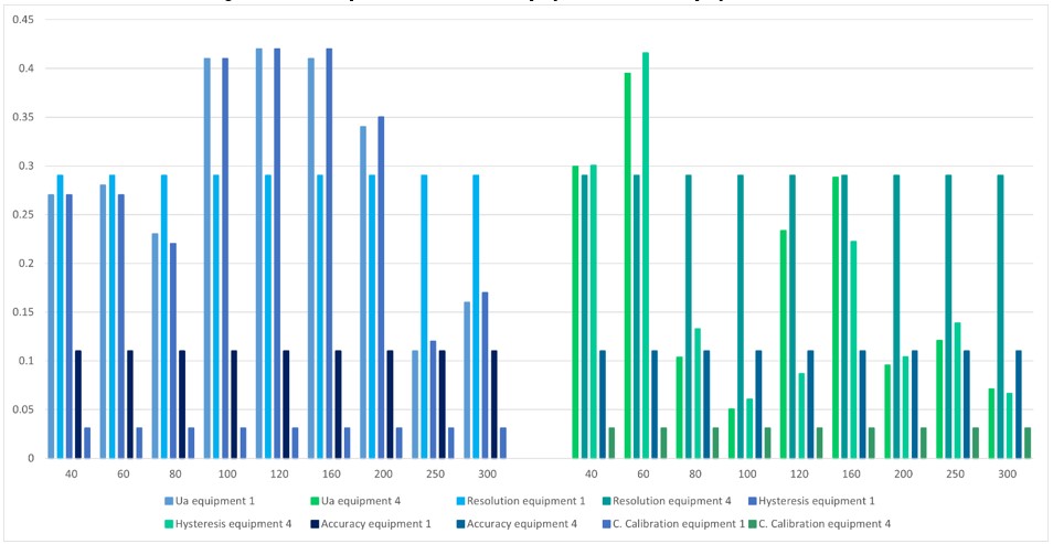 Comparison between equipment 1 and equipment 4